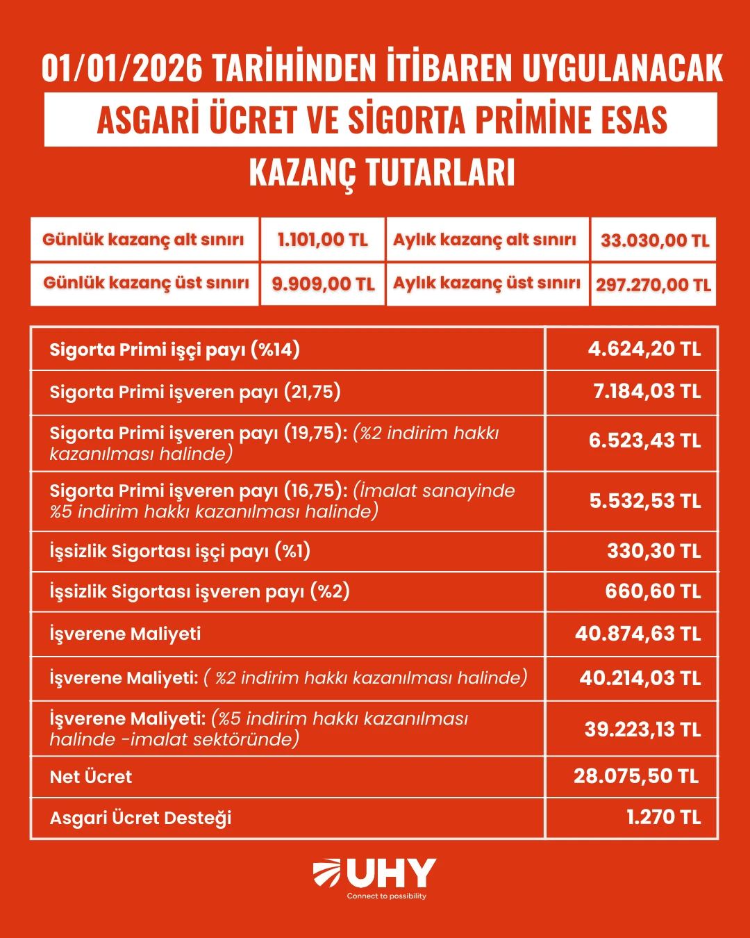01.01.2026 – 31.12.2026 tarihleri arasında geçerli olacak asgari ücret ile sigorta primine esas kazanç tutarlarına ilişkin güncel bilgiler tabloda yer almaktadır.